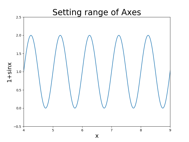 set limit of axes using axis method
